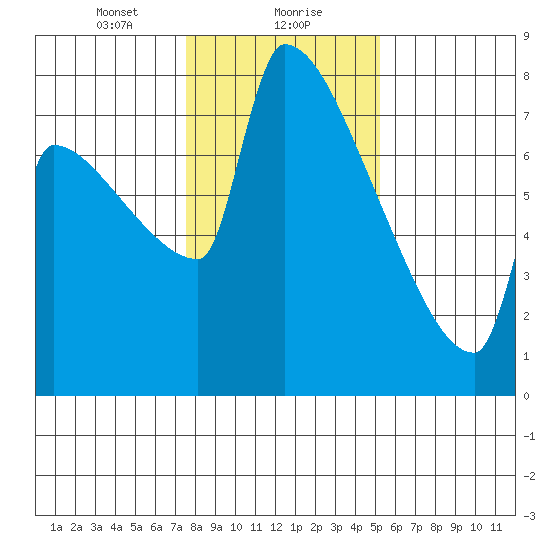 Knapp Landing tide chart for Monday, January 30, 2023