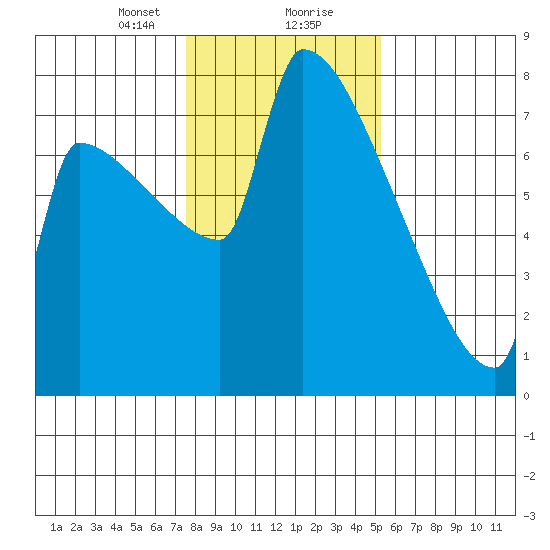 Knapp Landing tide chart for Tuesday, January 31, 2023