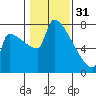 Knapp Landing tide chart for Tuesday, January 31, 2023