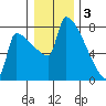 Knapp Landing tide chart for Tuesday, January 3, 2023