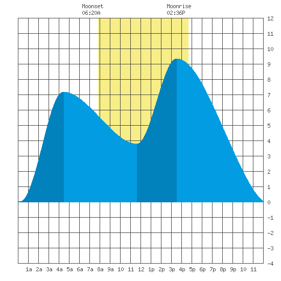 Knapp Landing tide chart for Wednesday, January 4, 2023