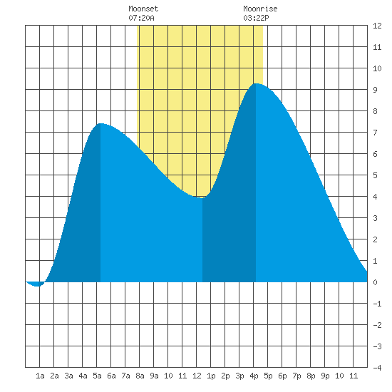 Knapp Landing tide chart for Thursday, January 5, 2023