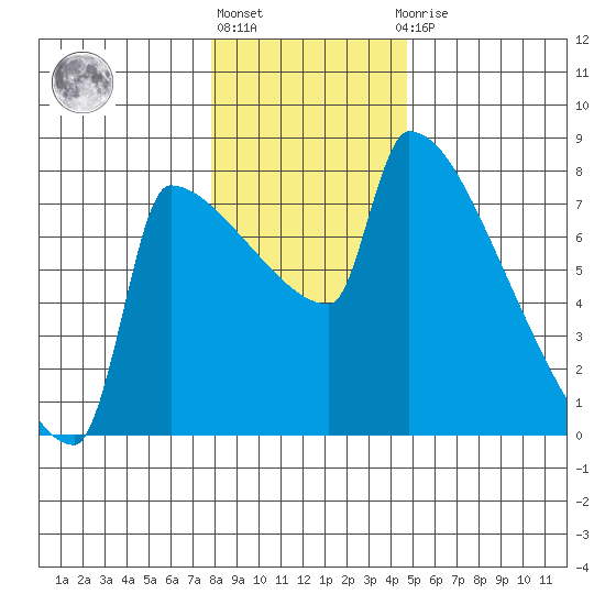 Knapp Landing tide chart for Friday, January 6, 2023