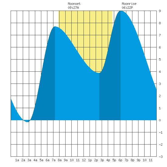 Knapp Landing tide chart for Sunday, January 8, 2023