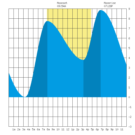 Knapp Landing tide chart for Monday, January 9, 2023