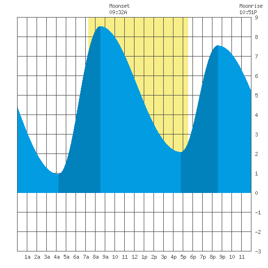 Knapp Landing tide chart for Friday, February 10, 2023