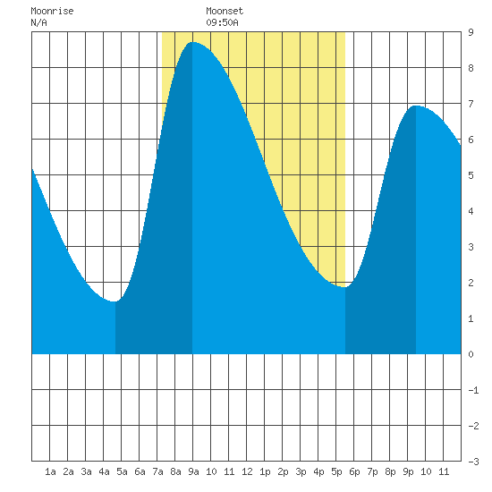 Knapp Landing tide chart for Saturday, February 11, 2023