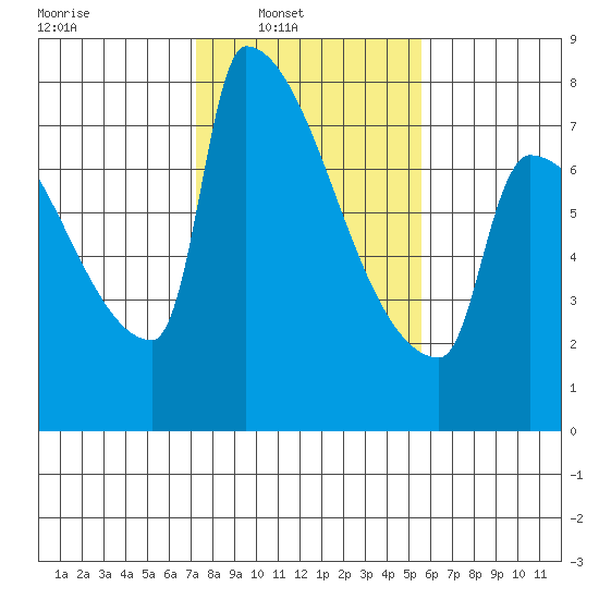 Knapp Landing tide chart for Sunday, February 12, 2023