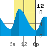Knapp Landing tide chart for Sunday, February 12, 2023