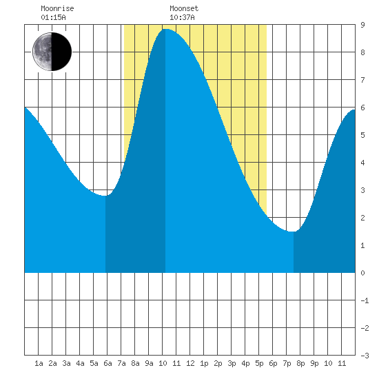 Knapp Landing tide chart for Monday, February 13, 2023