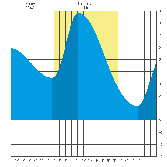 Knapp Landing tide chart for Tuesday, February 14, 2023