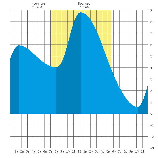 Knapp Landing tide chart for Wednesday, February 15, 2023
