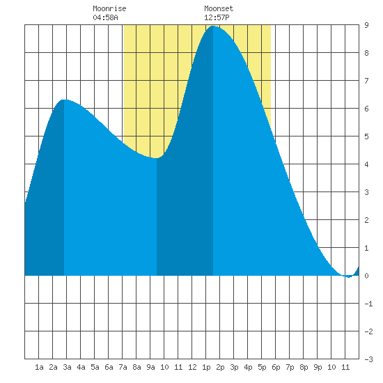 Knapp Landing tide chart for Thursday, February 16, 2023