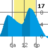 Knapp Landing tide chart for Friday, February 17, 2023