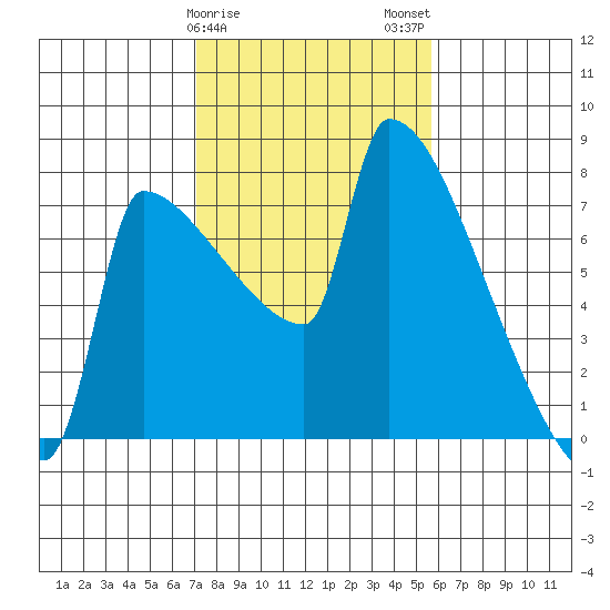 Knapp Landing tide chart for Saturday, February 18, 2023