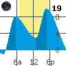 Knapp Landing tide chart for Sunday, February 19, 2023
