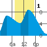 Knapp Landing tide chart for Wednesday, February 1, 2023