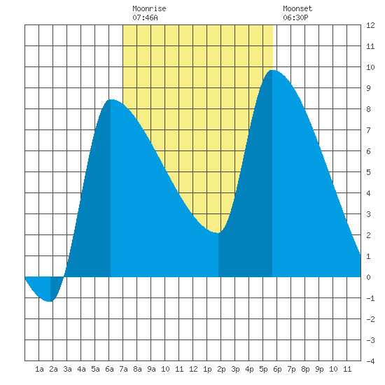 Knapp Landing tide chart for Monday, February 20, 2023