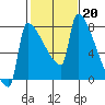 Knapp Landing tide chart for Monday, February 20, 2023