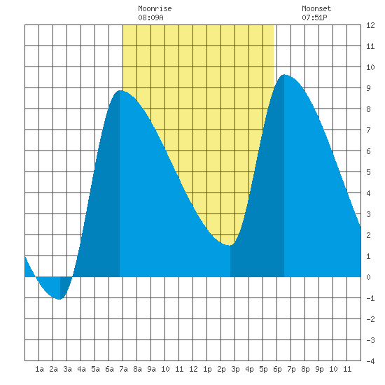Knapp Landing tide chart for Tuesday, February 21, 2023