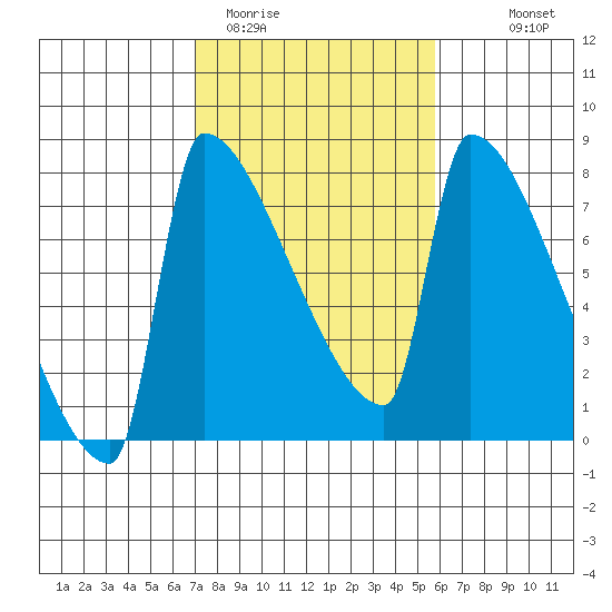Knapp Landing tide chart for Wednesday, February 22, 2023