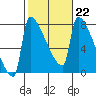 Knapp Landing tide chart for Wednesday, February 22, 2023