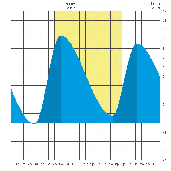 Knapp Landing tide chart for Thursday, February 23, 2023