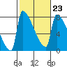 Knapp Landing tide chart for Thursday, February 23, 2023