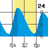 Knapp Landing tide chart for Friday, February 24, 2023