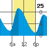 Knapp Landing tide chart for Saturday, February 25, 2023