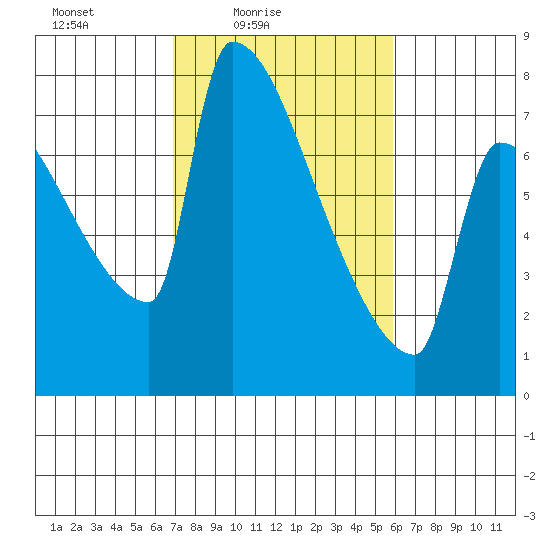 Knapp Landing tide chart for Sunday, February 26, 2023