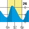 Knapp Landing tide chart for Sunday, February 26, 2023