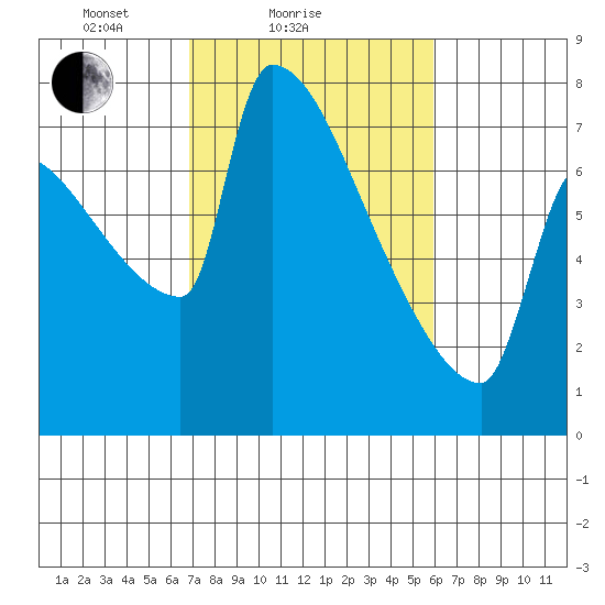 Knapp Landing tide chart for Monday, February 27, 2023
