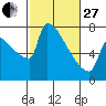 Knapp Landing tide chart for Monday, February 27, 2023
