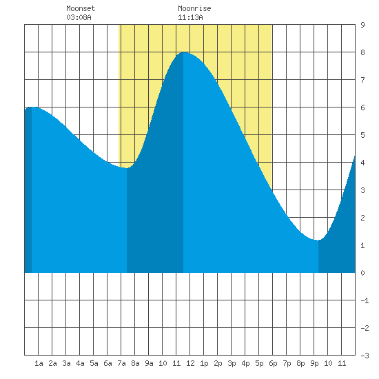 Knapp Landing tide chart for Tuesday, February 28, 2023