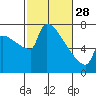 Knapp Landing tide chart for Tuesday, February 28, 2023