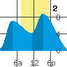 Knapp Landing tide chart for Thursday, February 2, 2023