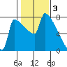 Knapp Landing tide chart for Friday, February 3, 2023