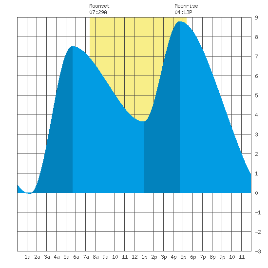 Knapp Landing tide chart for Saturday, February 4, 2023