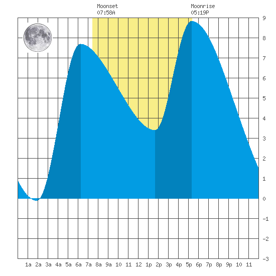 Knapp Landing tide chart for Sunday, February 5, 2023