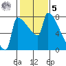 Knapp Landing tide chart for Sunday, February 5, 2023
