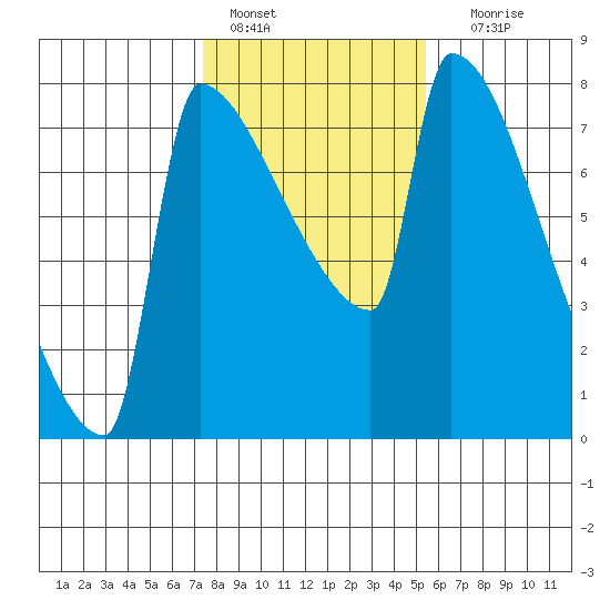 Knapp Landing tide chart for Tuesday, February 7, 2023