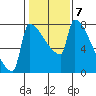 Knapp Landing tide chart for Tuesday, February 7, 2023