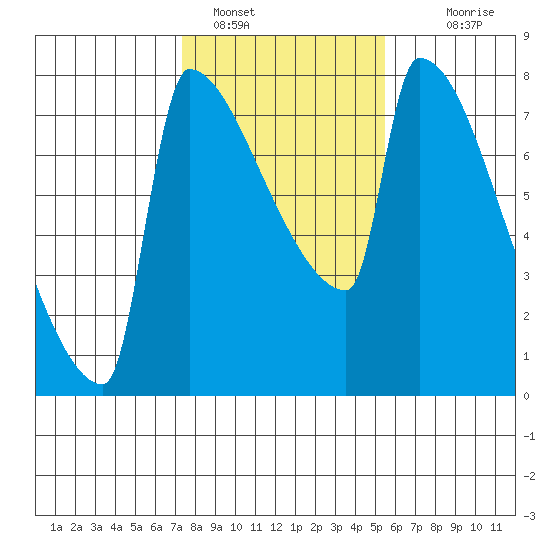 Knapp Landing tide chart for Wednesday, February 8, 2023