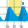 Knapp Landing tide chart for Wednesday, February 8, 2023