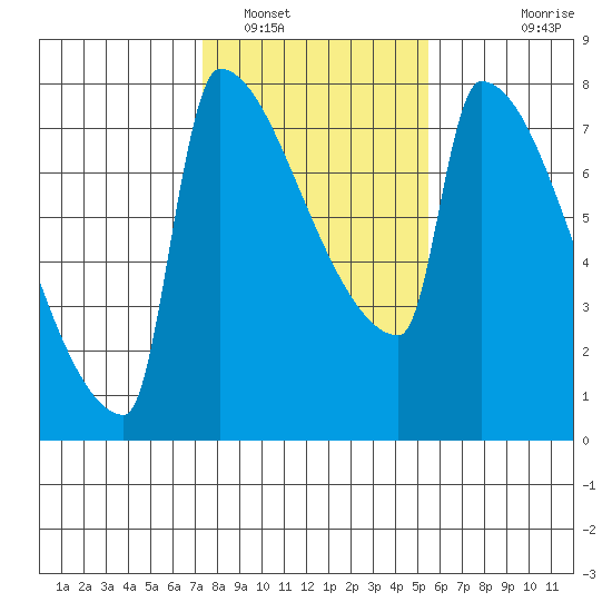 Knapp Landing tide chart for Thursday, February 9, 2023