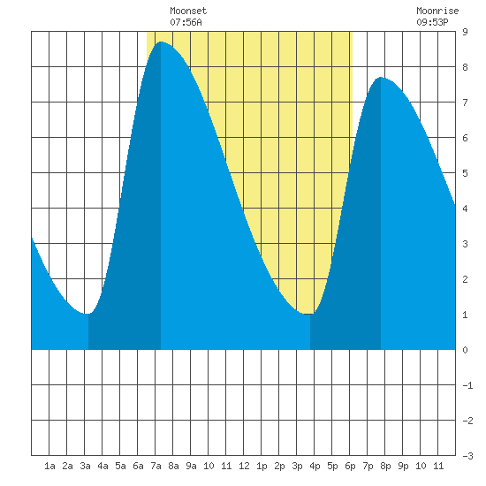 Knapp Landing tide chart for Friday, March 10, 2023