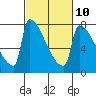 Knapp Landing tide chart for Friday, March 10, 2023