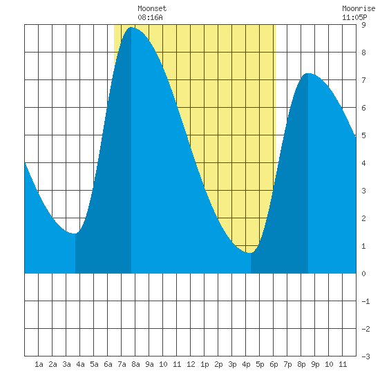 Knapp Landing tide chart for Saturday, March 11, 2023