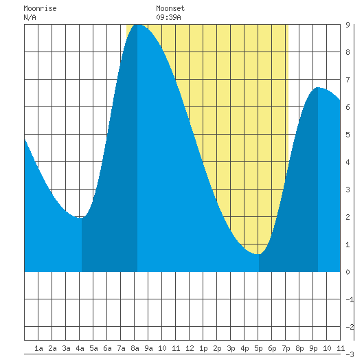 Knapp Landing tide chart for Sunday, March 12, 2023